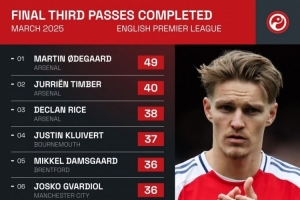 英超3月进攻三区成功传球排名：厄德高49次居首，阿森纳包揽前三
