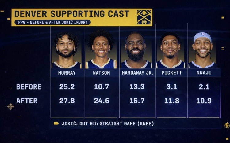 开云-队安勿归？约基奇受伤前后 穆雷&amp;沃特森等掘金5将场均得分对比