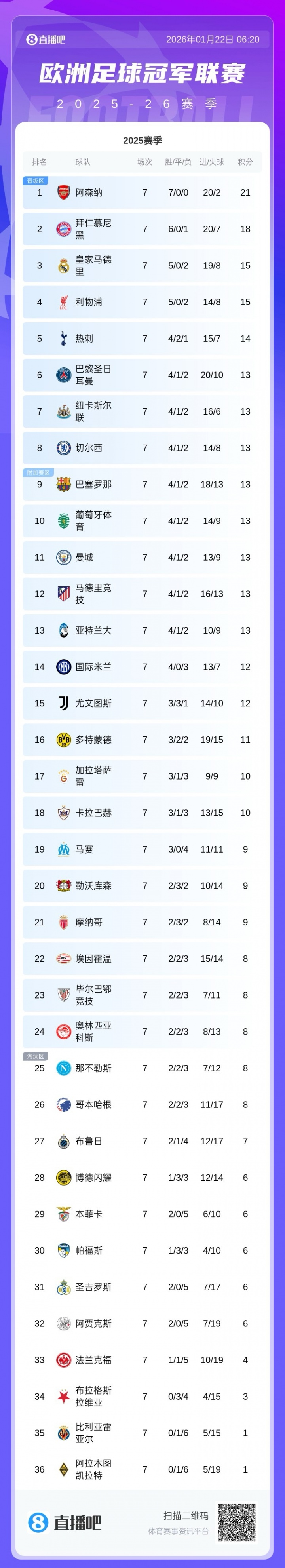 开云官网-仍有主动权！巴黎纽卡末轮直接对决 巴萨曼城等队需刷净胜球争前8